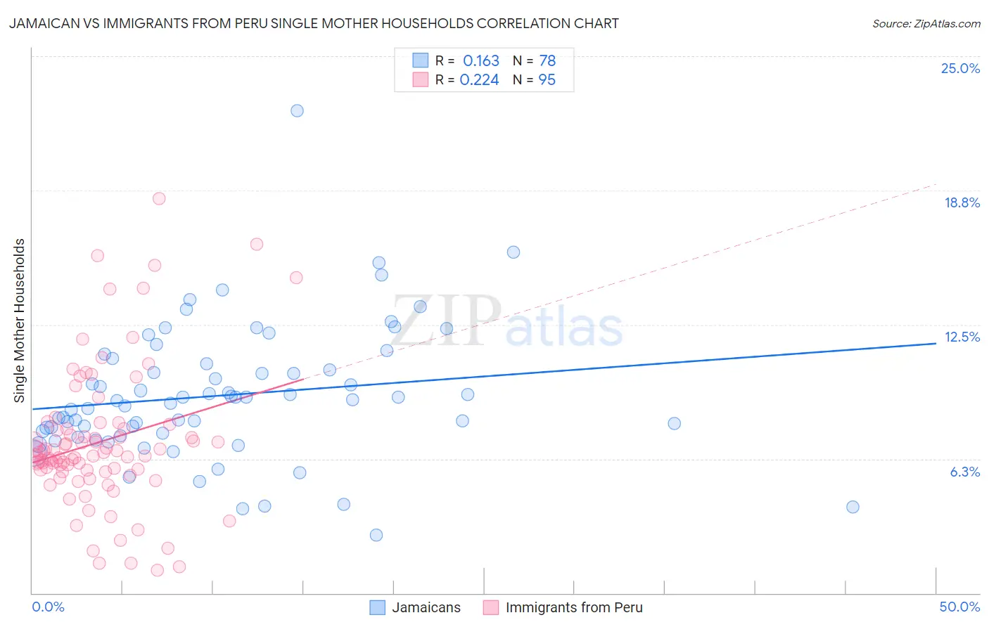 Jamaican vs Immigrants from Peru Single Mother Households