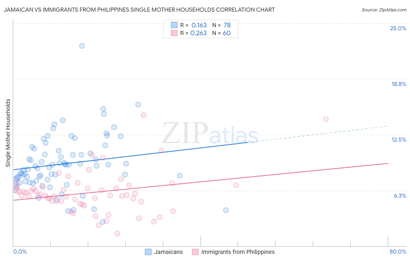 Jamaican vs Immigrants from Philippines Single Mother Households