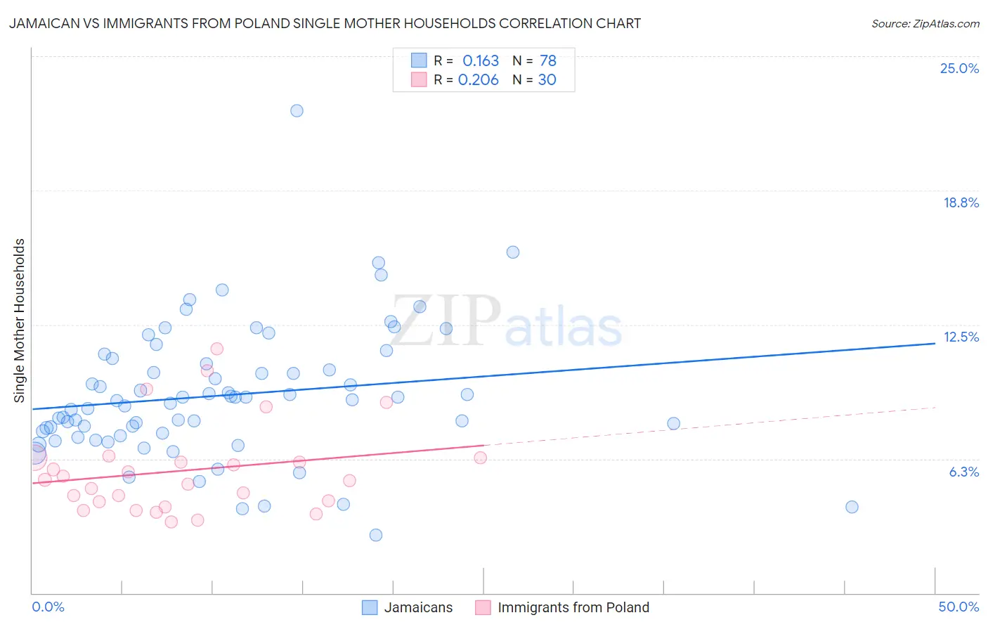 Jamaican vs Immigrants from Poland Single Mother Households