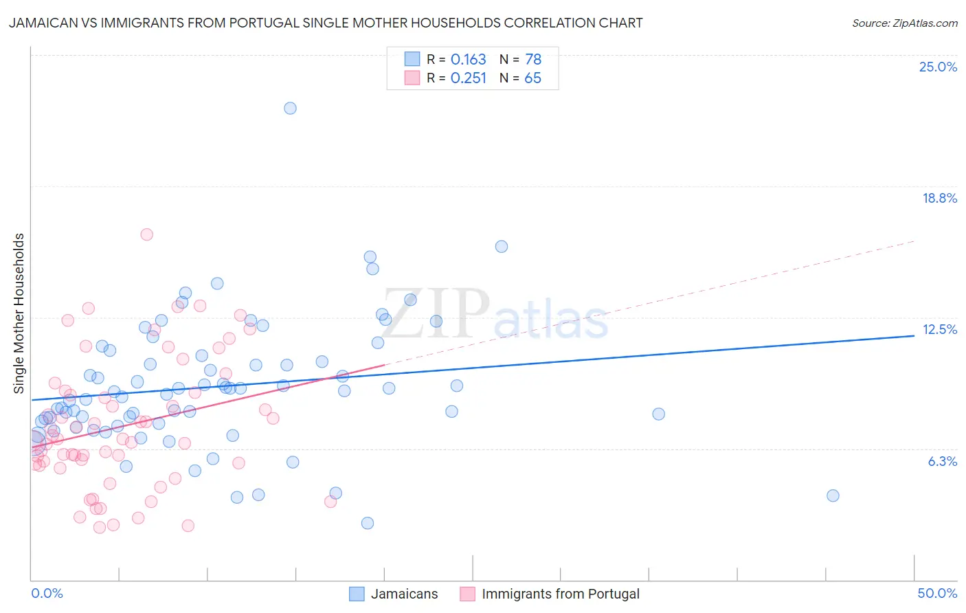 Jamaican vs Immigrants from Portugal Single Mother Households