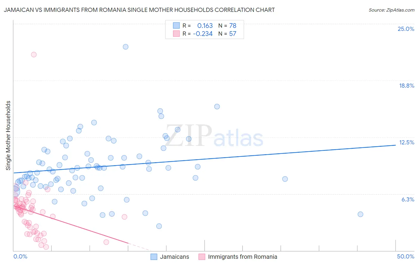 Jamaican vs Immigrants from Romania Single Mother Households