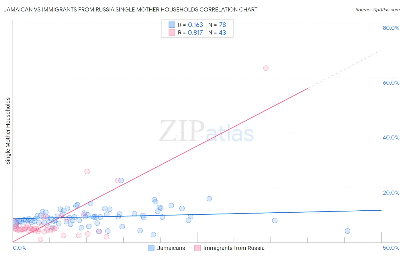 Jamaican vs Immigrants from Russia Single Mother Households