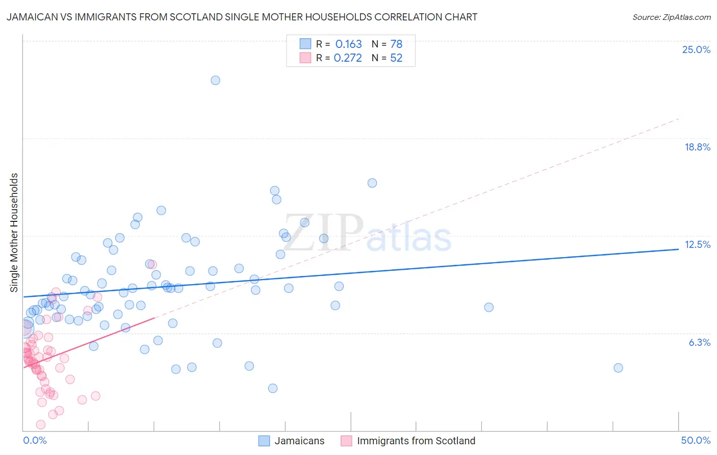 Jamaican vs Immigrants from Scotland Single Mother Households