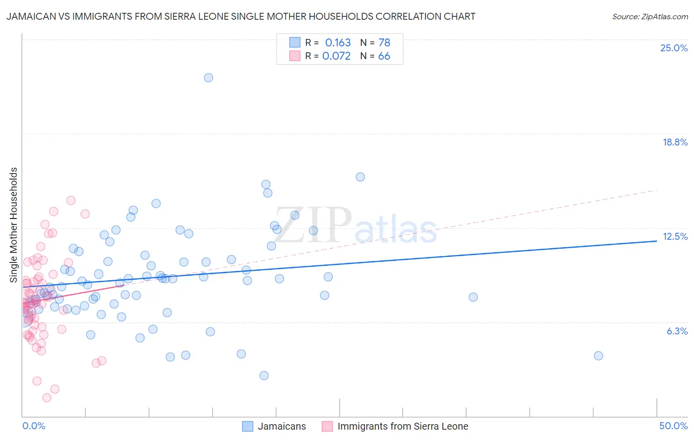 Jamaican vs Immigrants from Sierra Leone Single Mother Households