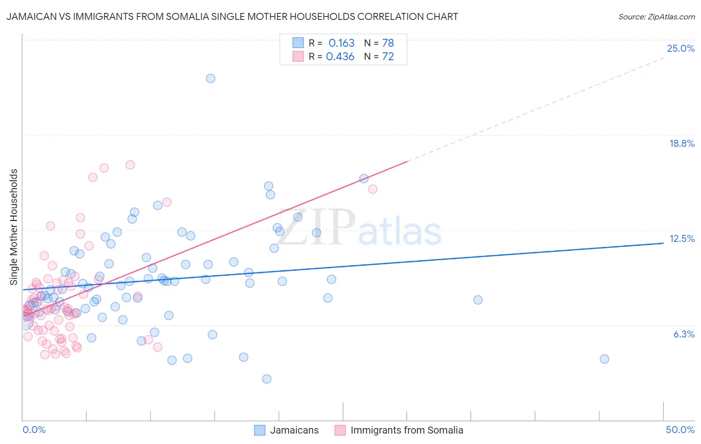Jamaican vs Immigrants from Somalia Single Mother Households