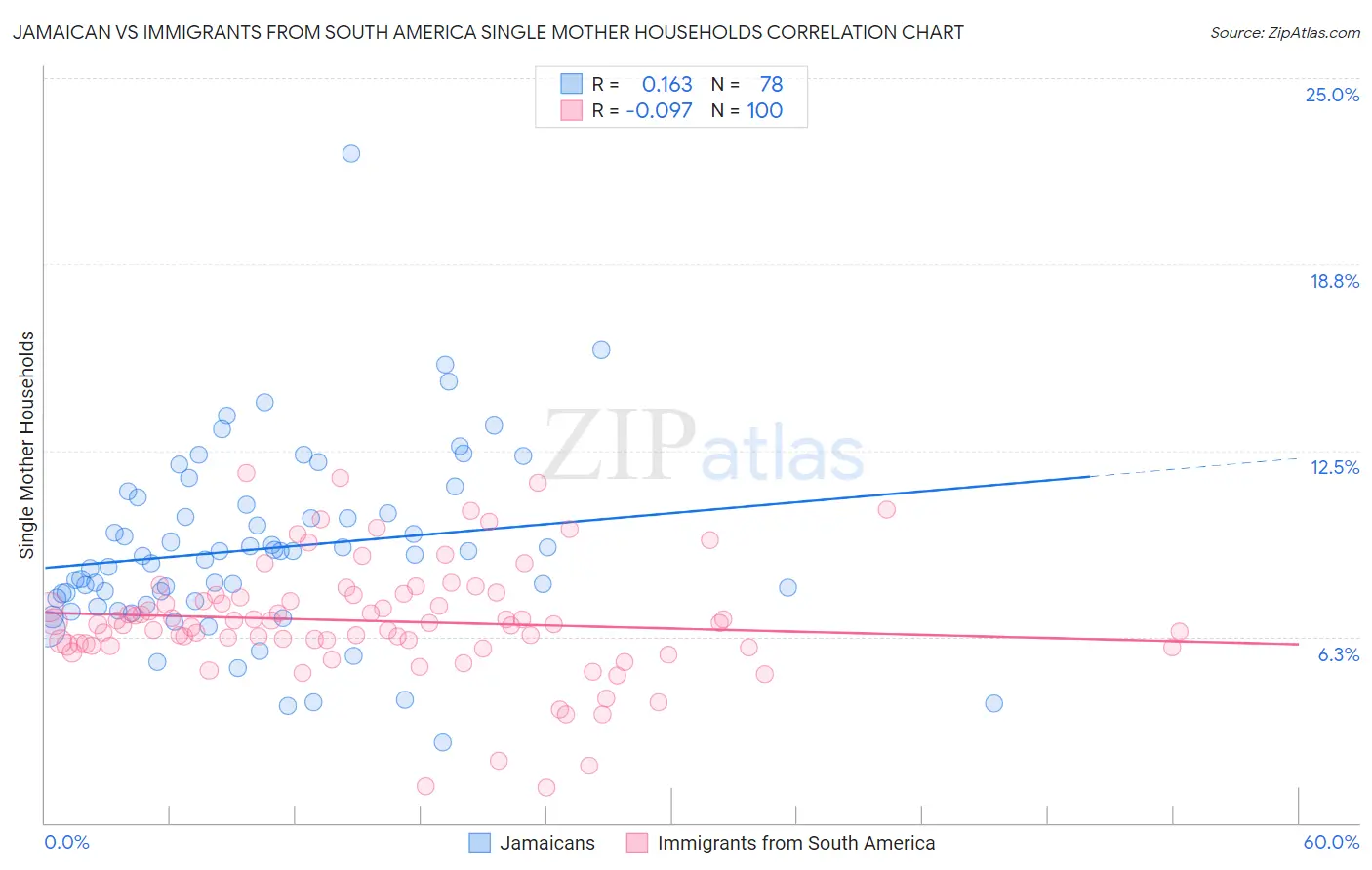 Jamaican vs Immigrants from South America Single Mother Households