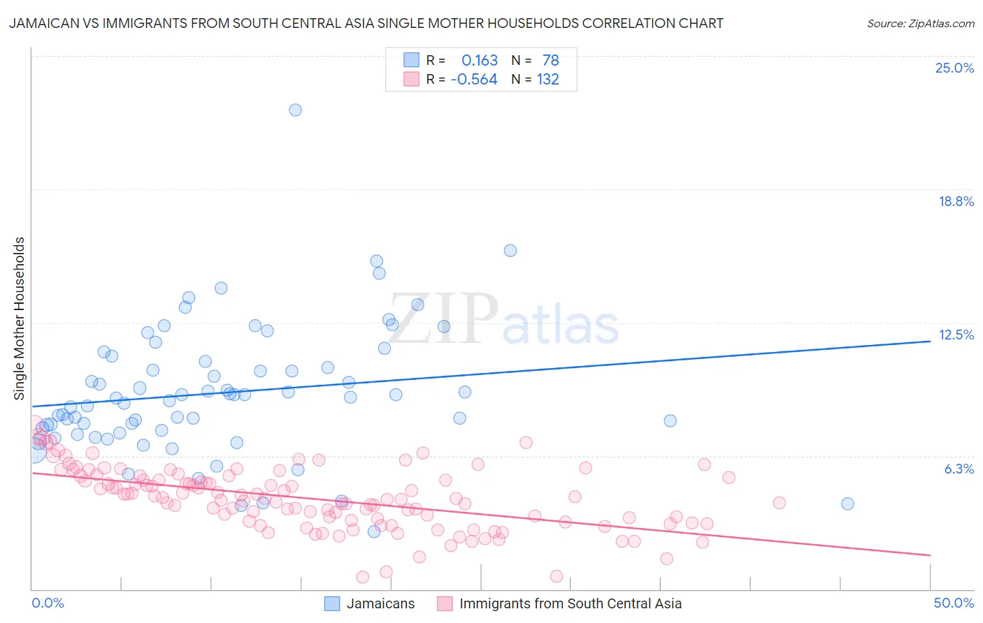 Jamaican vs Immigrants from South Central Asia Single Mother Households