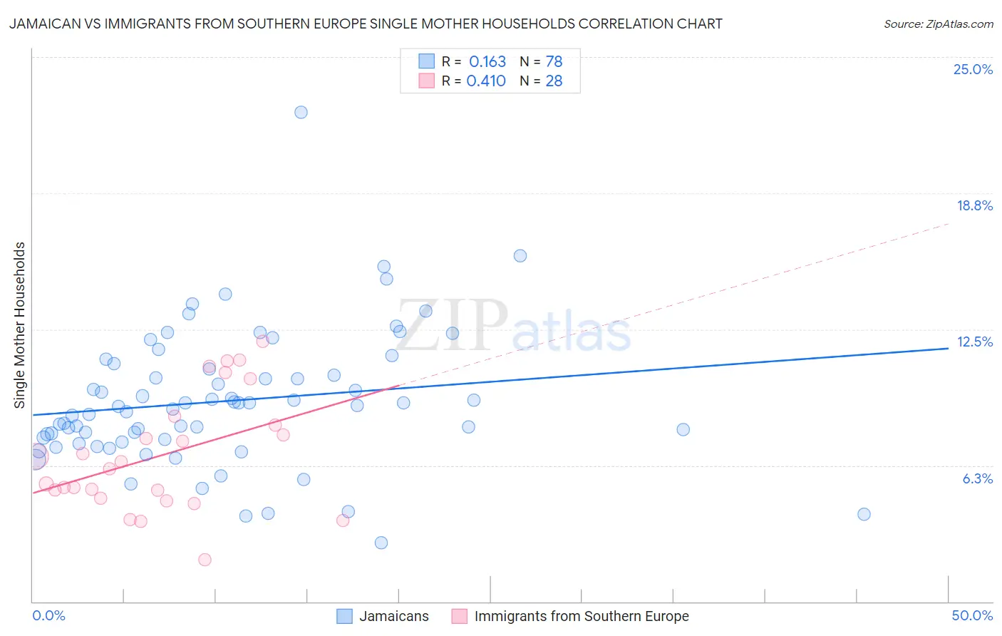 Jamaican vs Immigrants from Southern Europe Single Mother Households