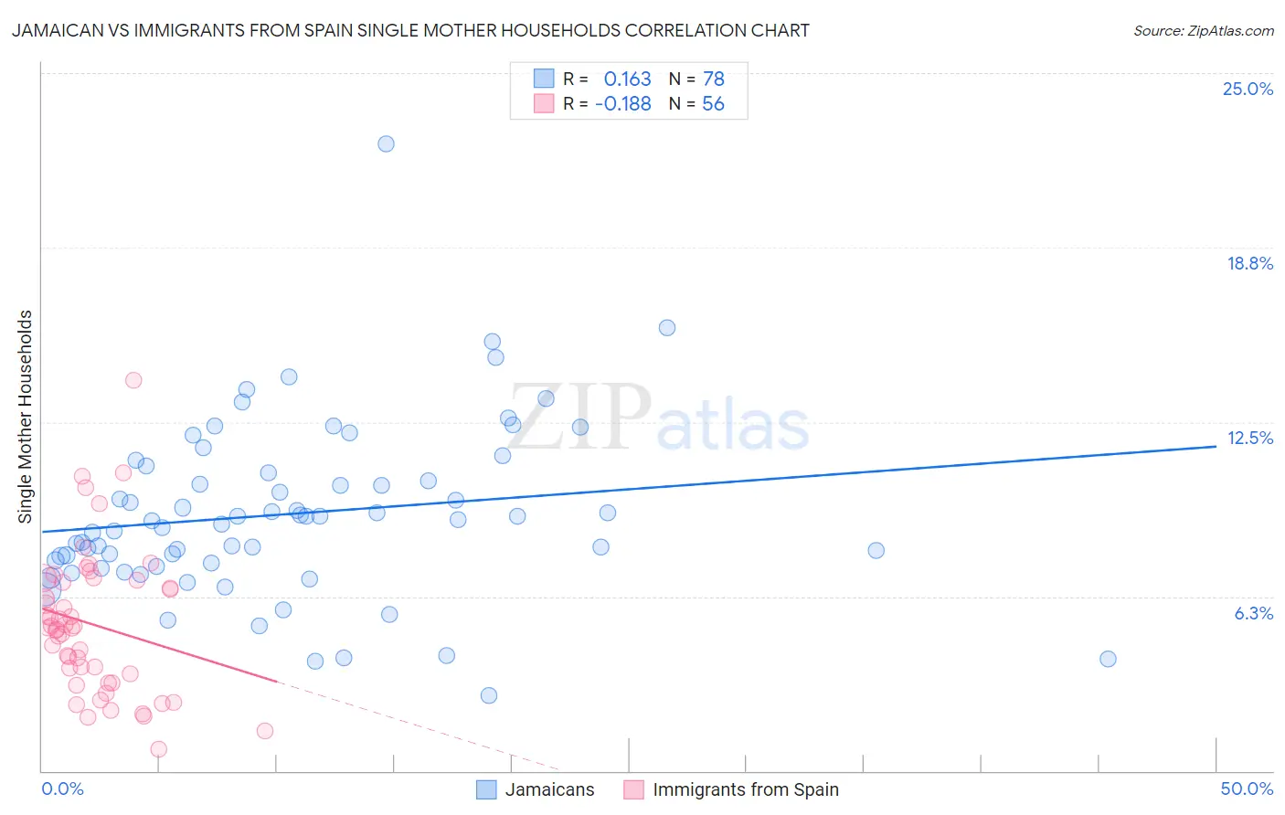 Jamaican vs Immigrants from Spain Single Mother Households