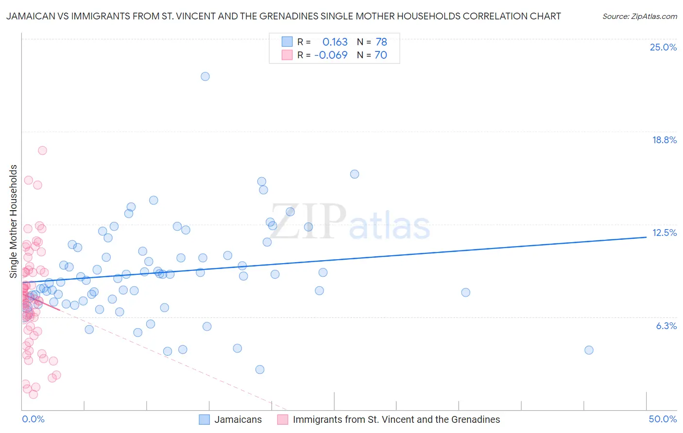 Jamaican vs Immigrants from St. Vincent and the Grenadines Single Mother Households