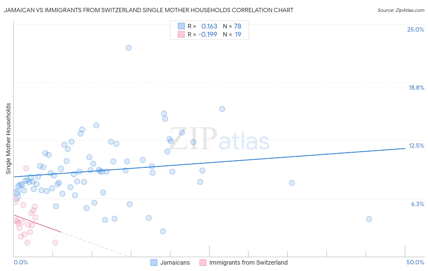 Jamaican vs Immigrants from Switzerland Single Mother Households
