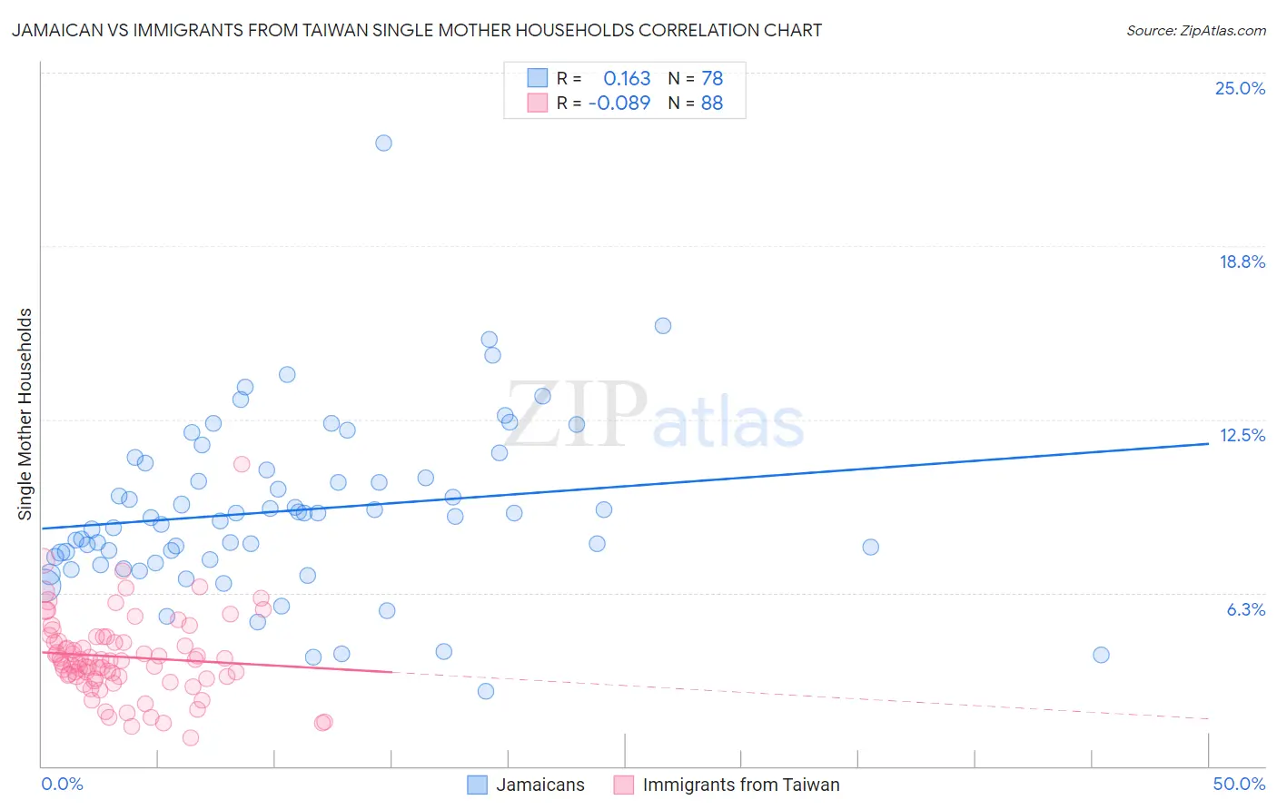 Jamaican vs Immigrants from Taiwan Single Mother Households