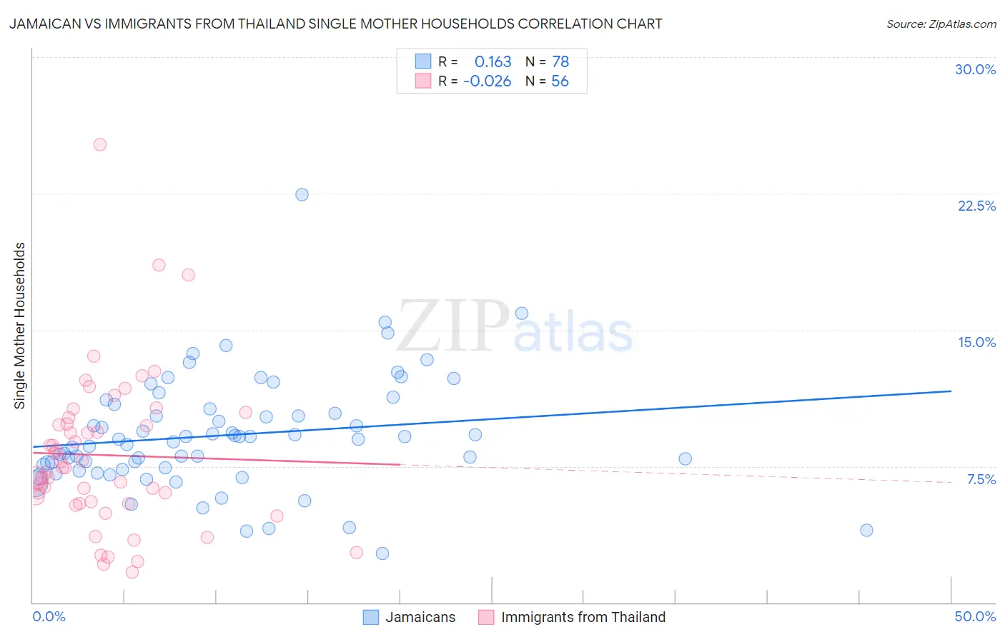 Jamaican vs Immigrants from Thailand Single Mother Households