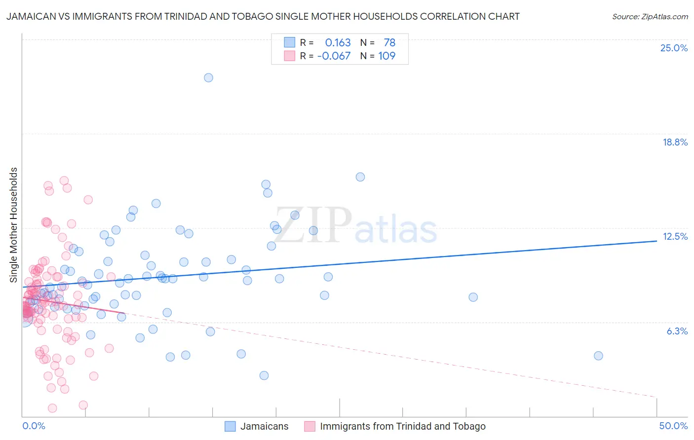 Jamaican vs Immigrants from Trinidad and Tobago Single Mother Households