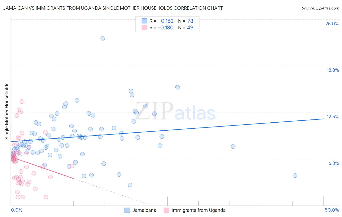Jamaican vs Immigrants from Uganda Single Mother Households