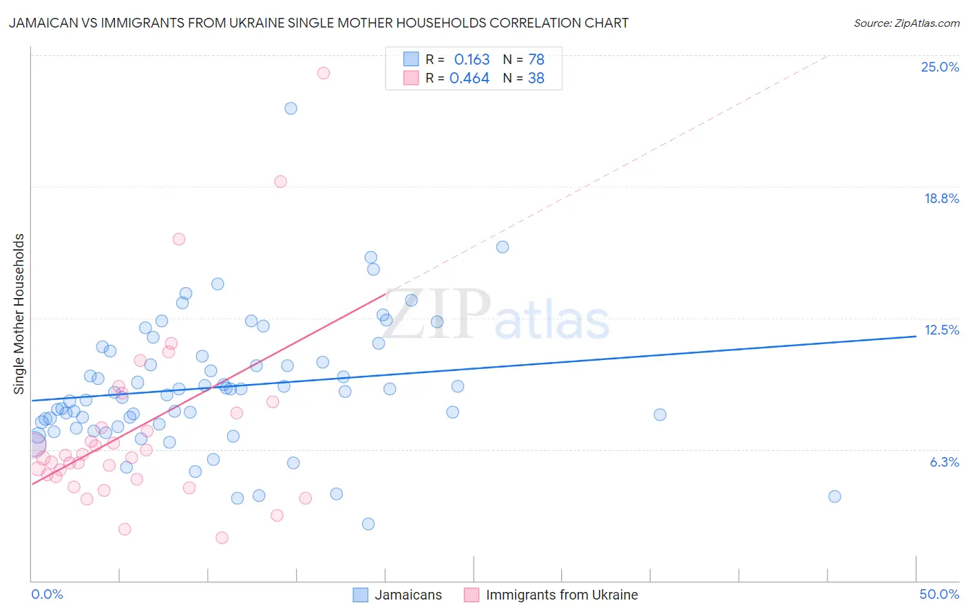 Jamaican vs Immigrants from Ukraine Single Mother Households