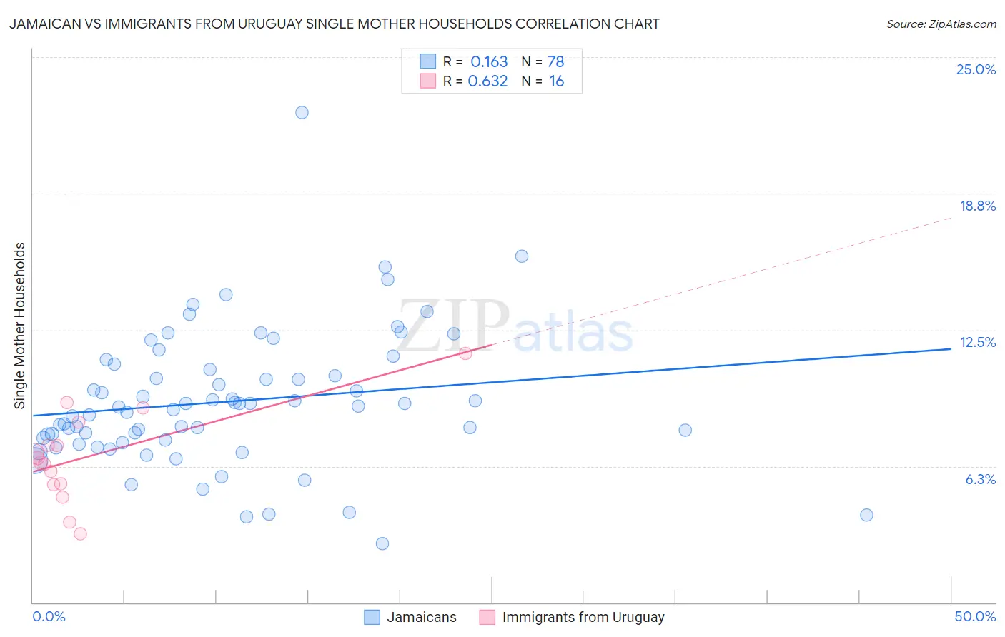 Jamaican vs Immigrants from Uruguay Single Mother Households