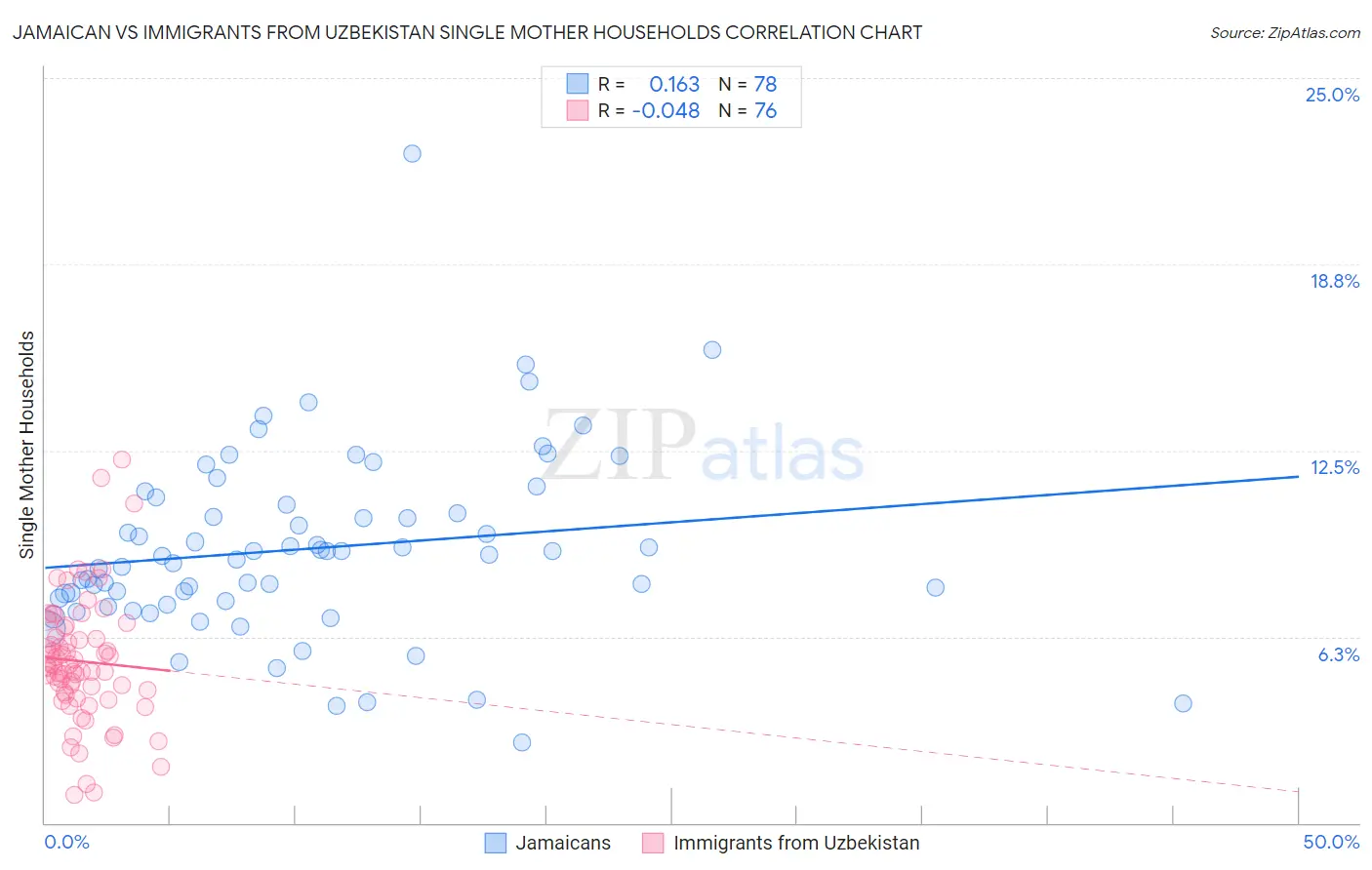 Jamaican vs Immigrants from Uzbekistan Single Mother Households