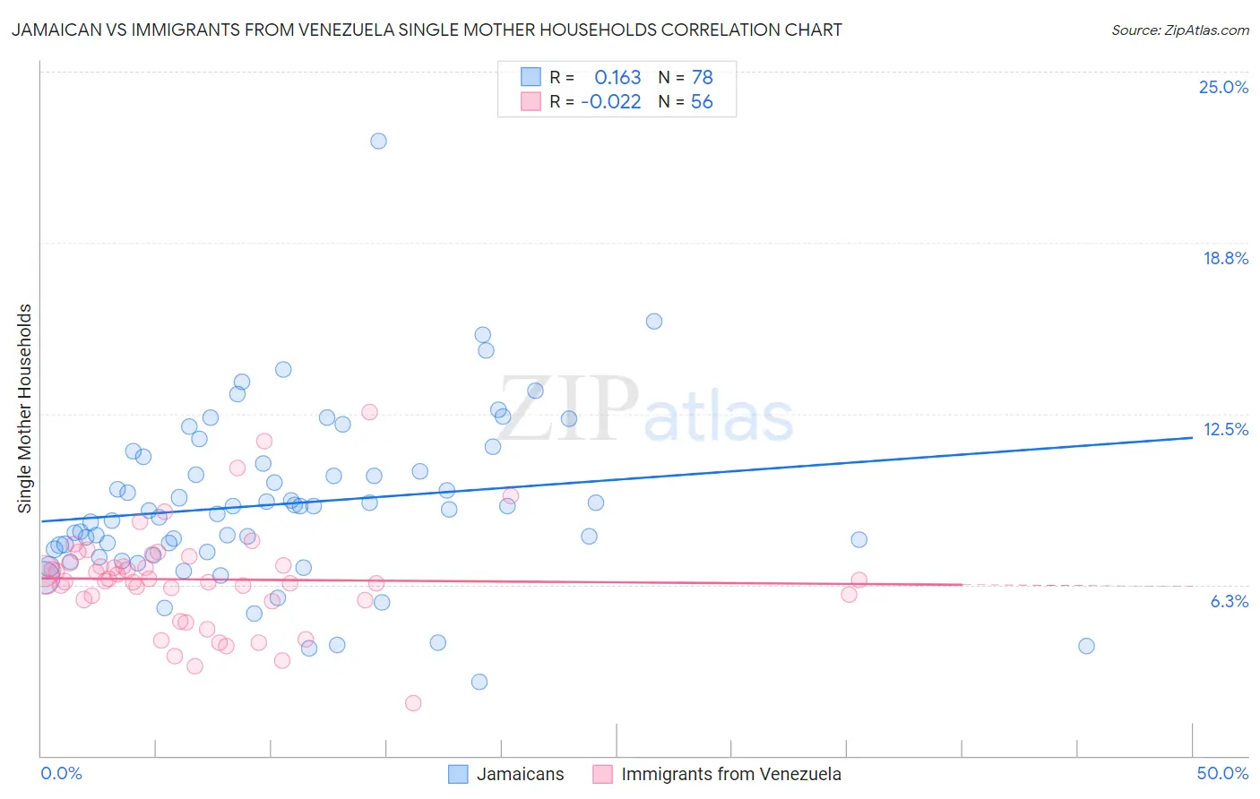 Jamaican vs Immigrants from Venezuela Single Mother Households