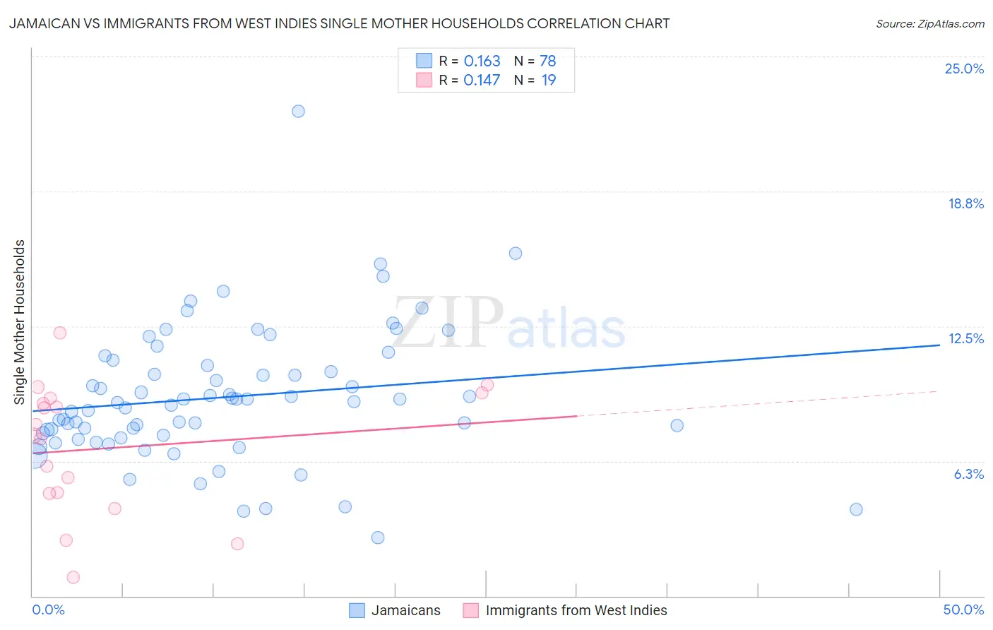 Jamaican vs Immigrants from West Indies Single Mother Households
