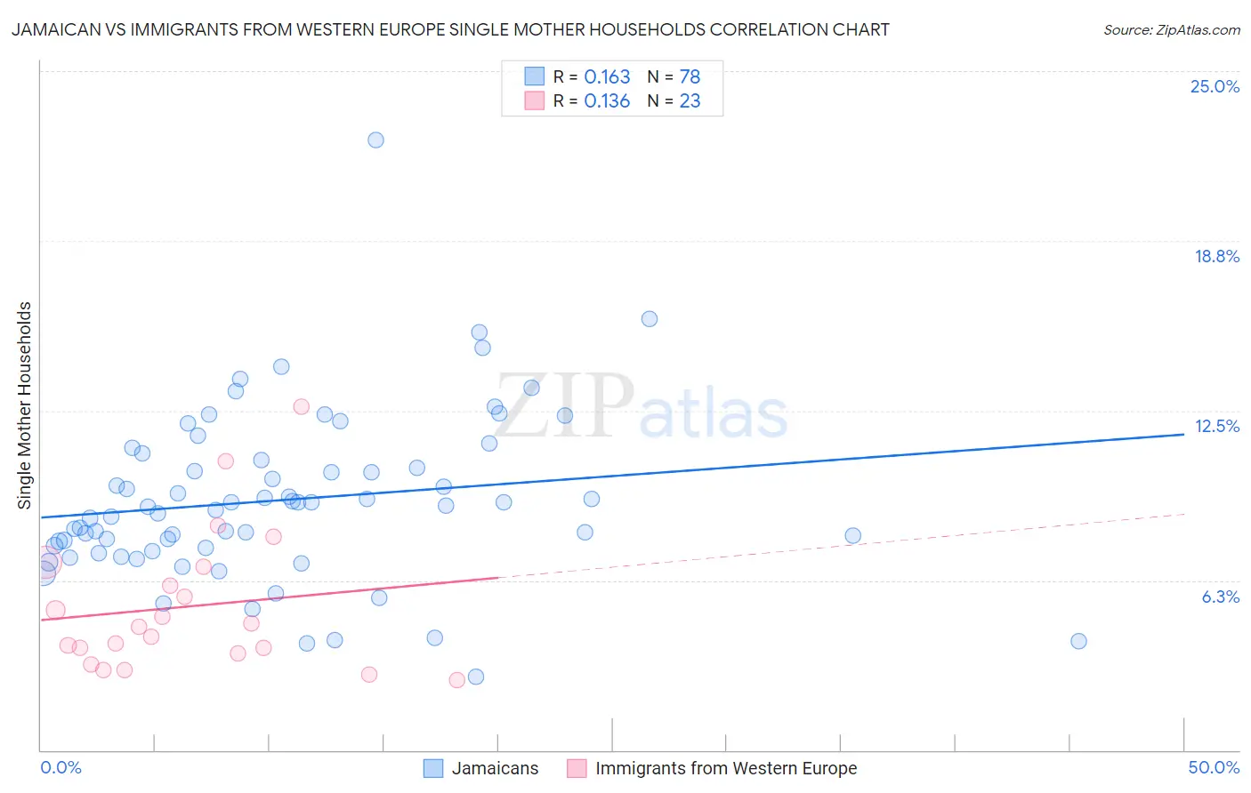 Jamaican vs Immigrants from Western Europe Single Mother Households