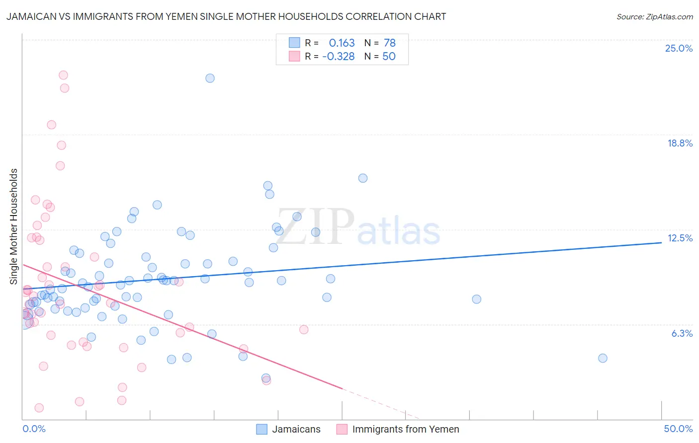 Jamaican vs Immigrants from Yemen Single Mother Households