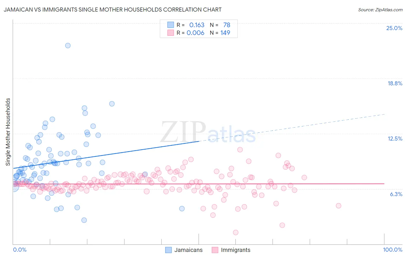 Jamaican vs Immigrants Single Mother Households
