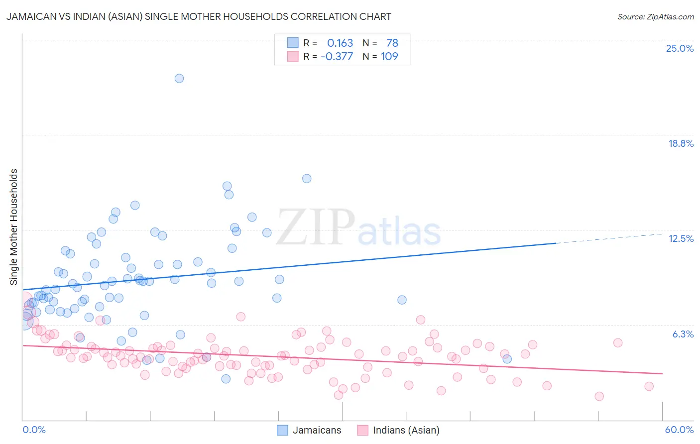 Jamaican vs Indian (Asian) Single Mother Households