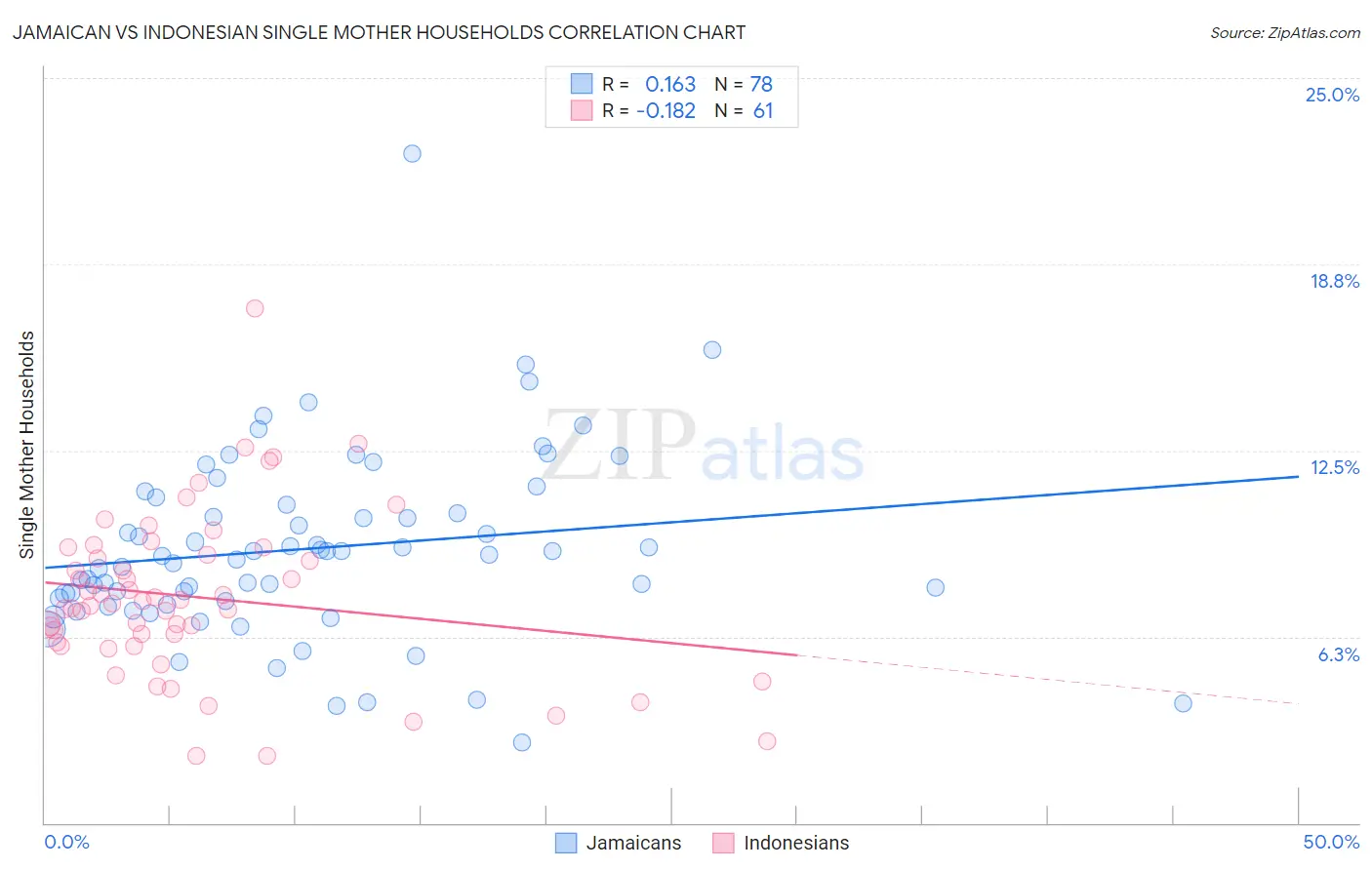 Jamaican vs Indonesian Single Mother Households