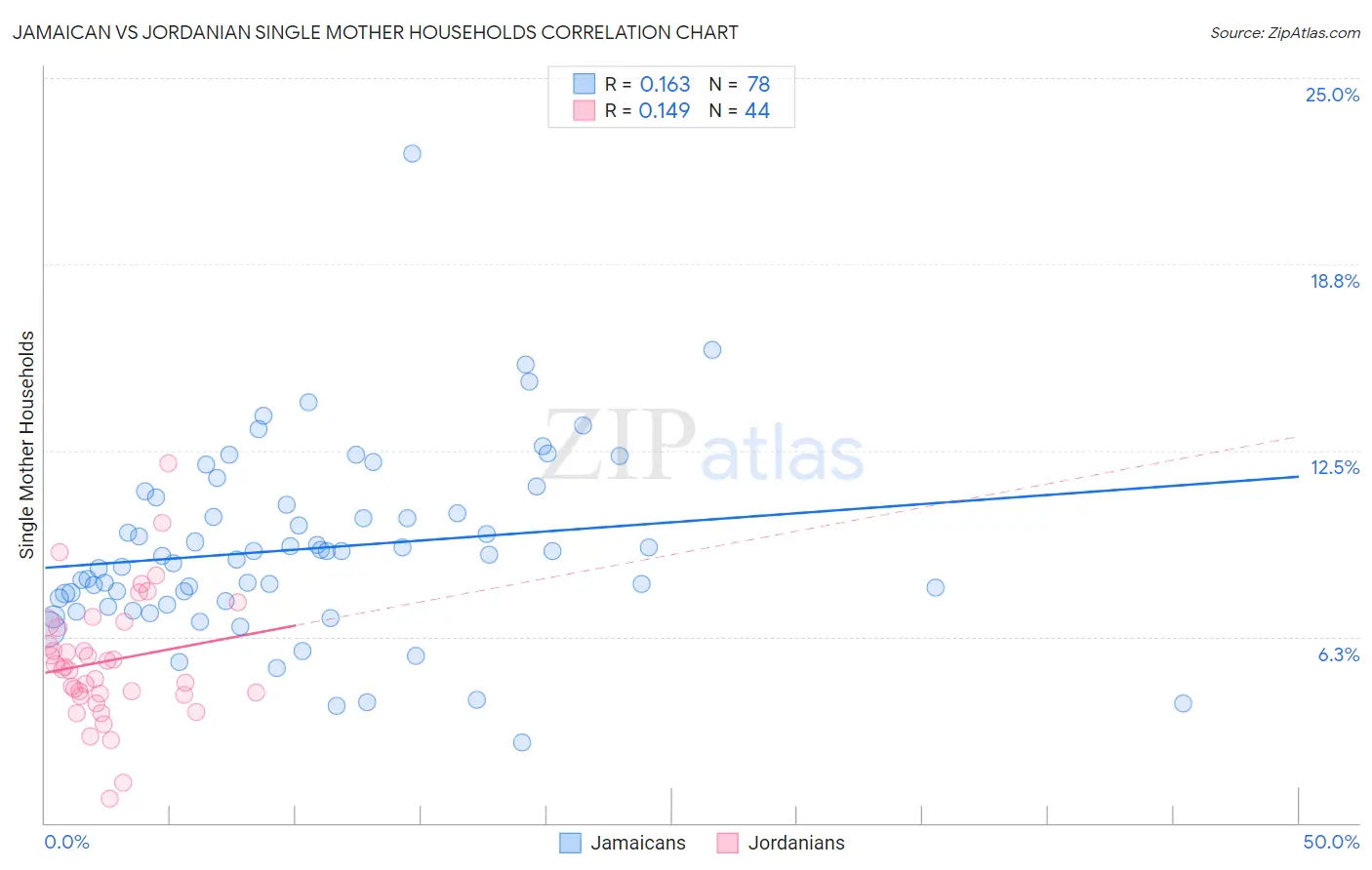 Jamaican vs Jordanian Single Mother Households