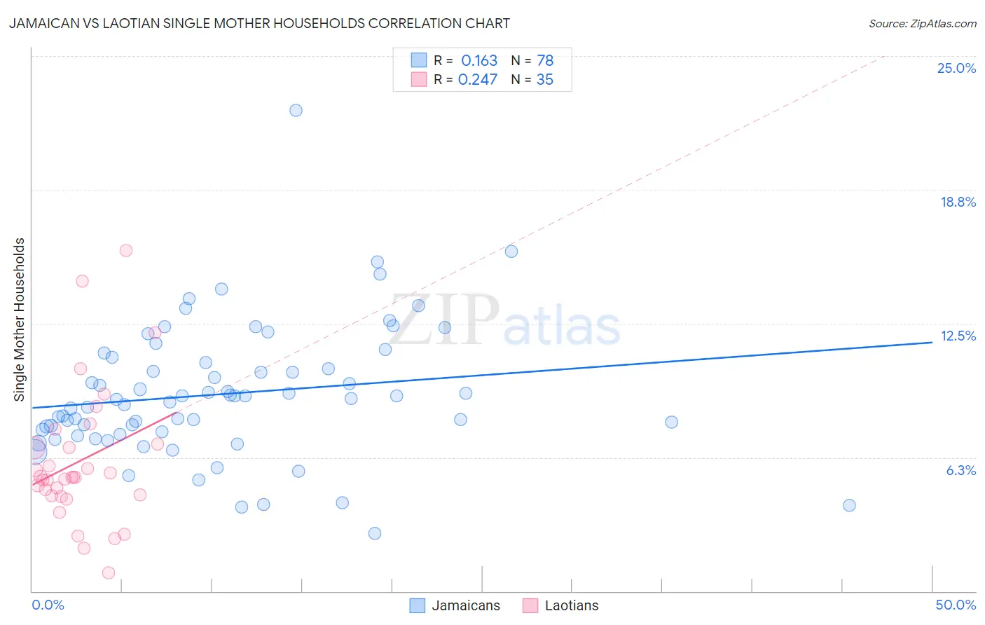 Jamaican vs Laotian Single Mother Households