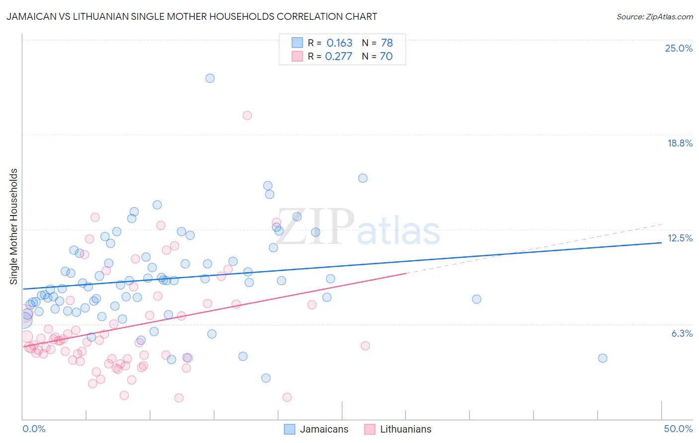 Jamaican vs Lithuanian Single Mother Households