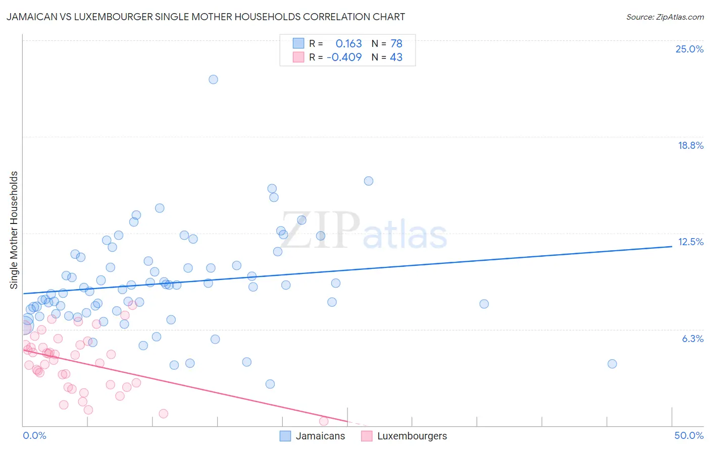 Jamaican vs Luxembourger Single Mother Households