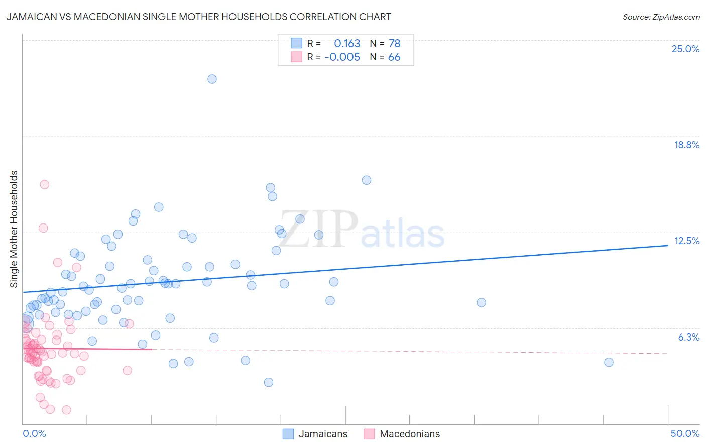 Jamaican vs Macedonian Single Mother Households