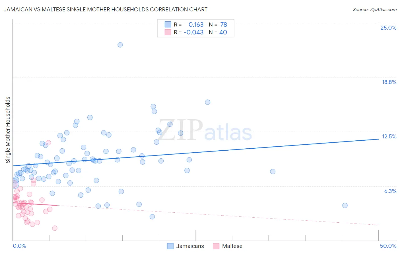 Jamaican vs Maltese Single Mother Households
