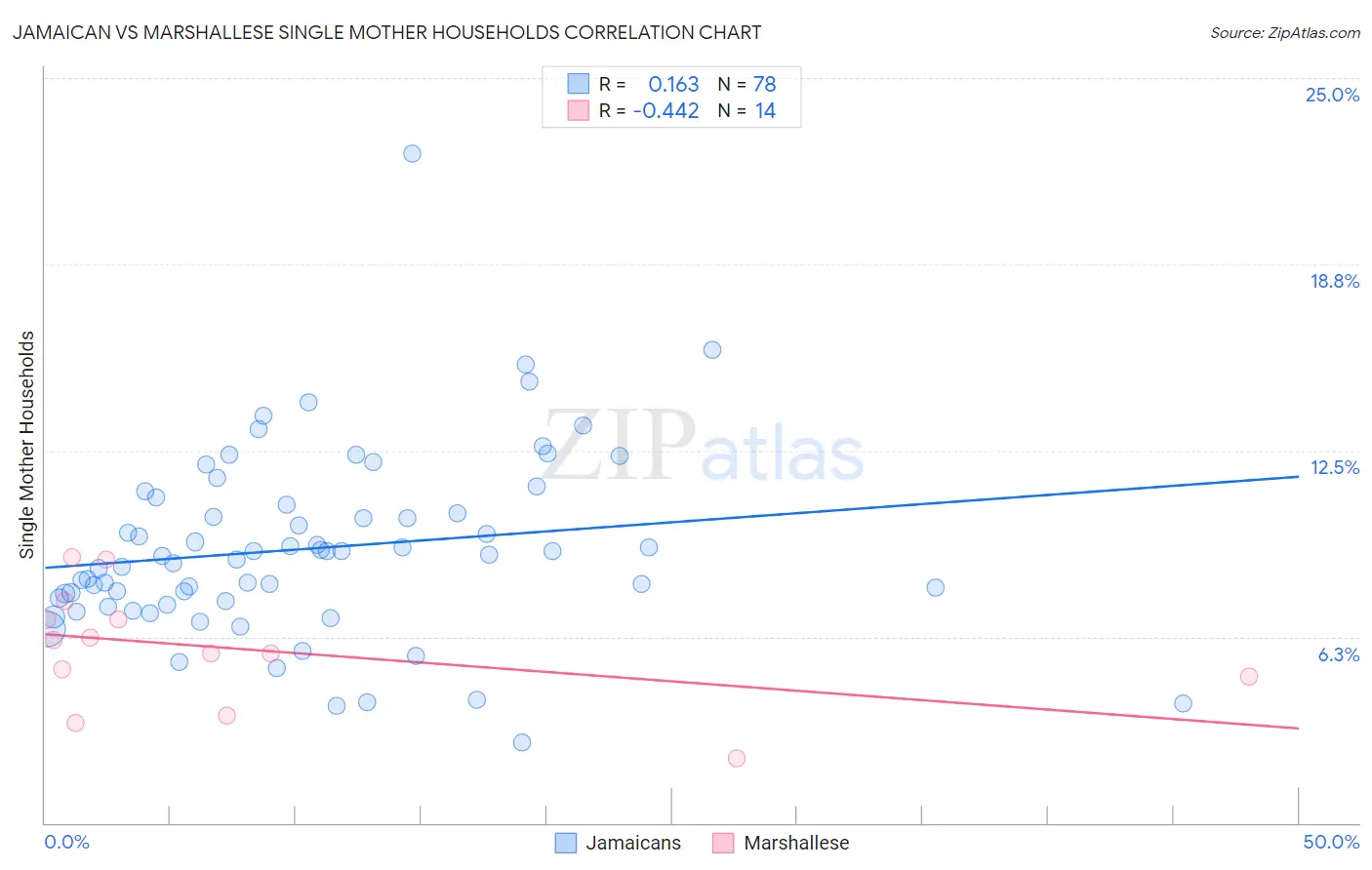 Jamaican vs Marshallese Single Mother Households