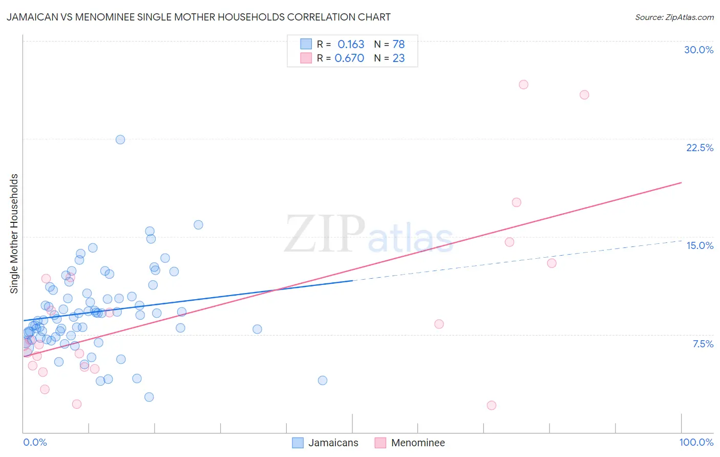 Jamaican vs Menominee Single Mother Households