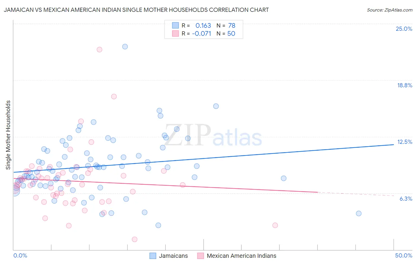 Jamaican vs Mexican American Indian Single Mother Households