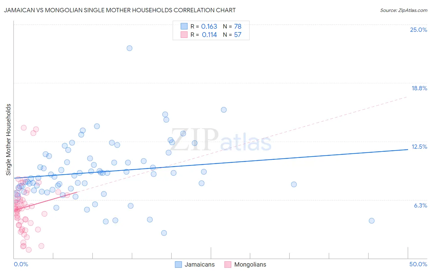 Jamaican vs Mongolian Single Mother Households