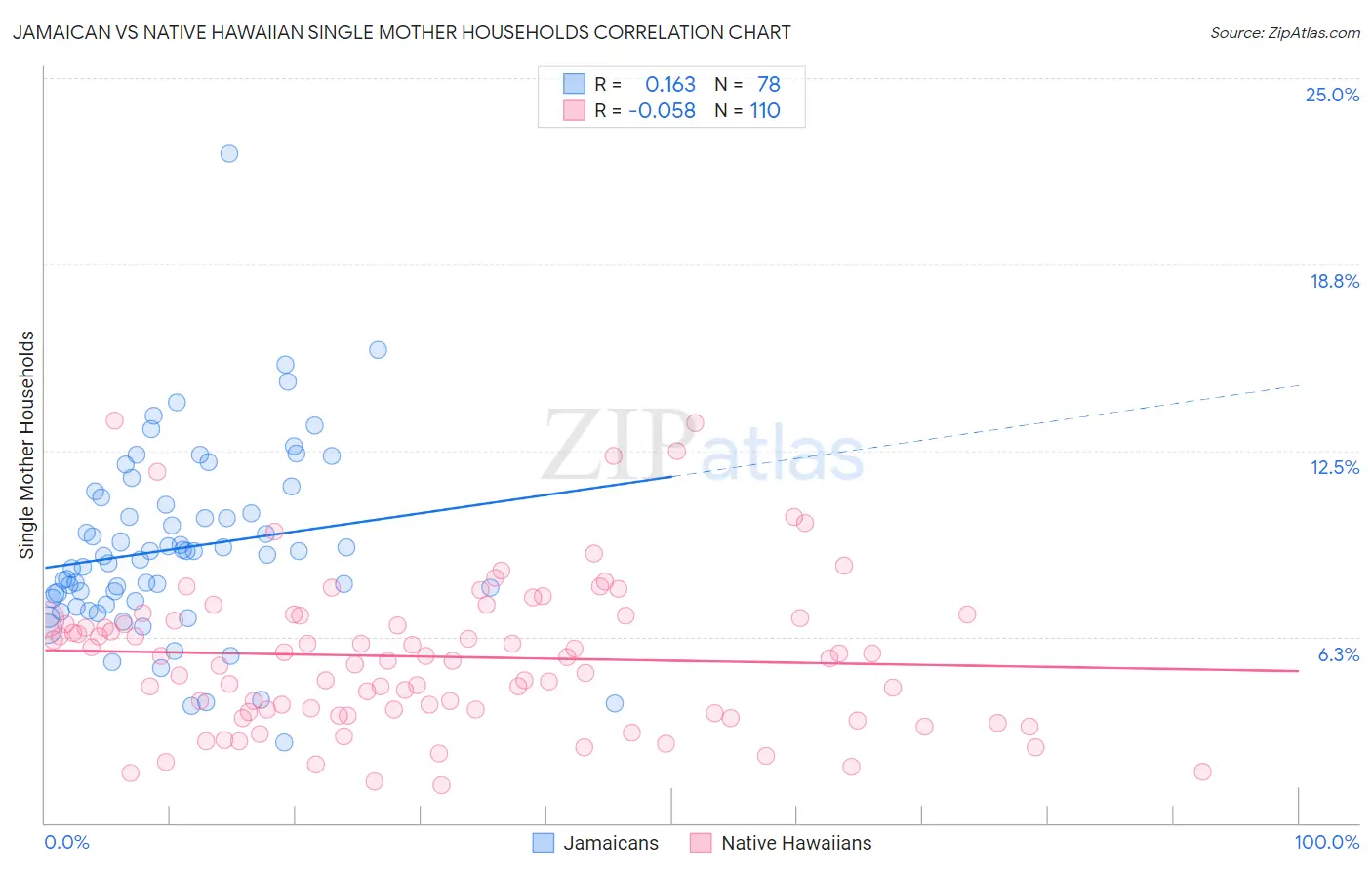 Jamaican vs Native Hawaiian Single Mother Households