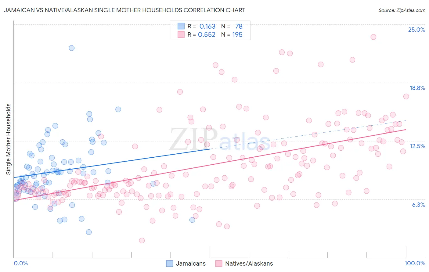 Jamaican vs Native/Alaskan Single Mother Households