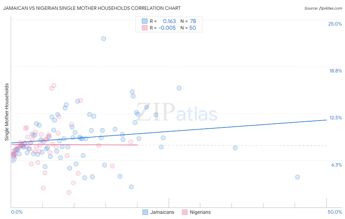 Jamaican vs Nigerian Single Mother Households
