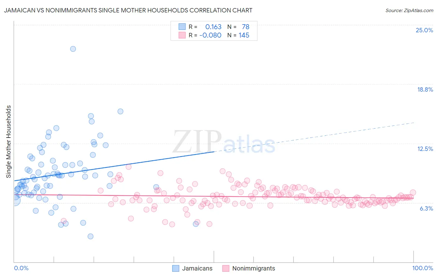 Jamaican vs Nonimmigrants Single Mother Households