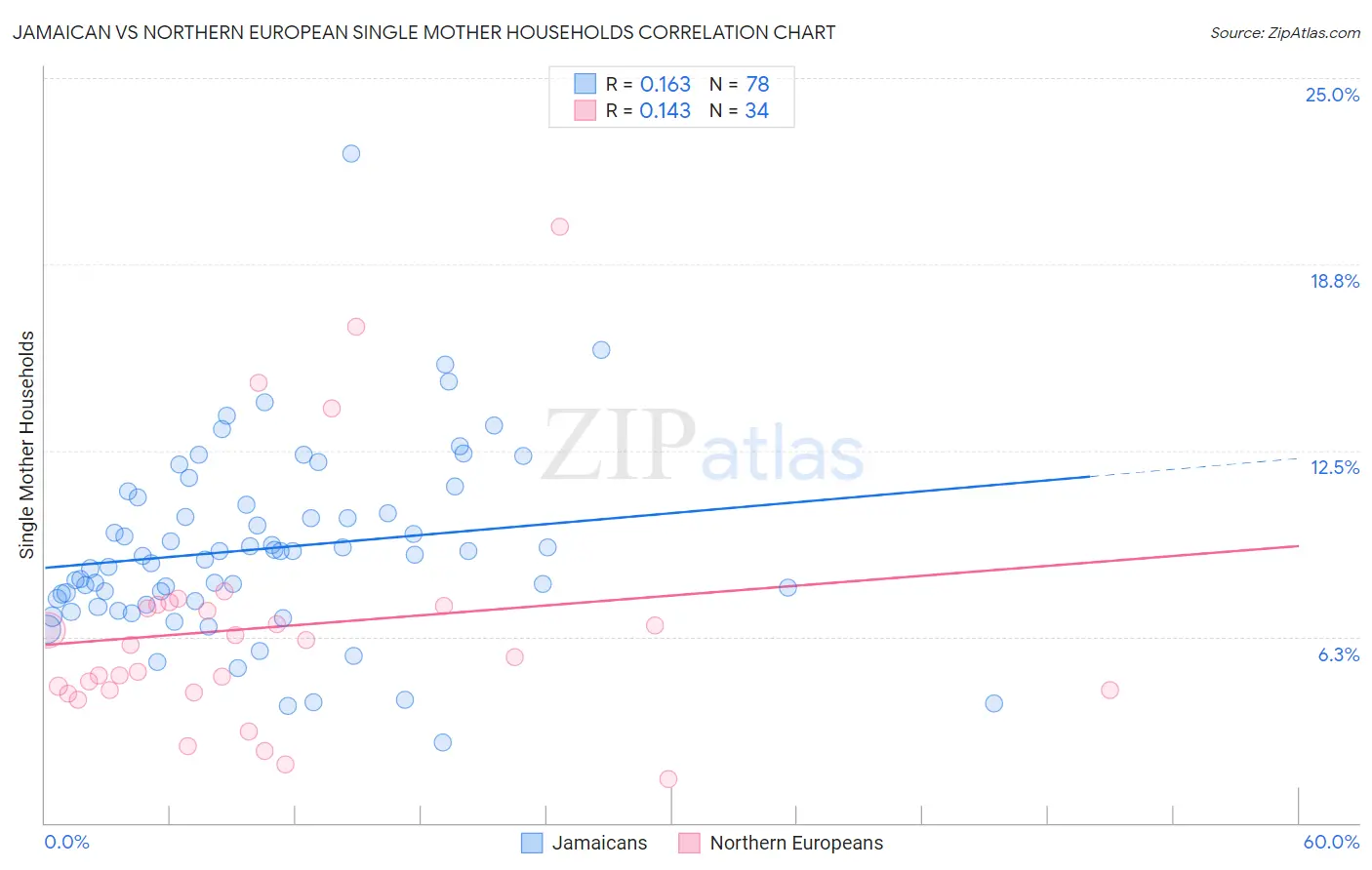 Jamaican vs Northern European Single Mother Households