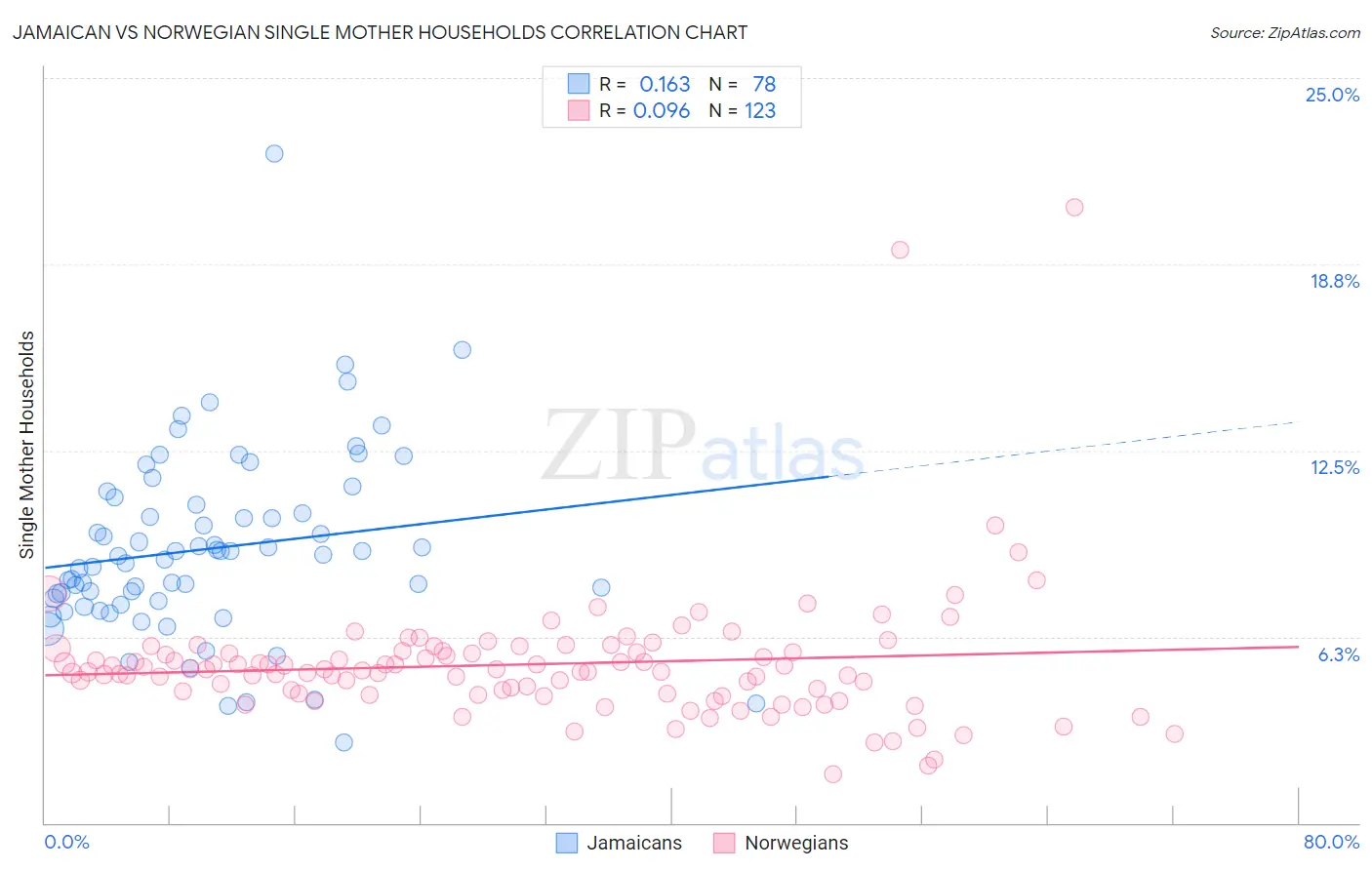 Jamaican vs Norwegian Single Mother Households