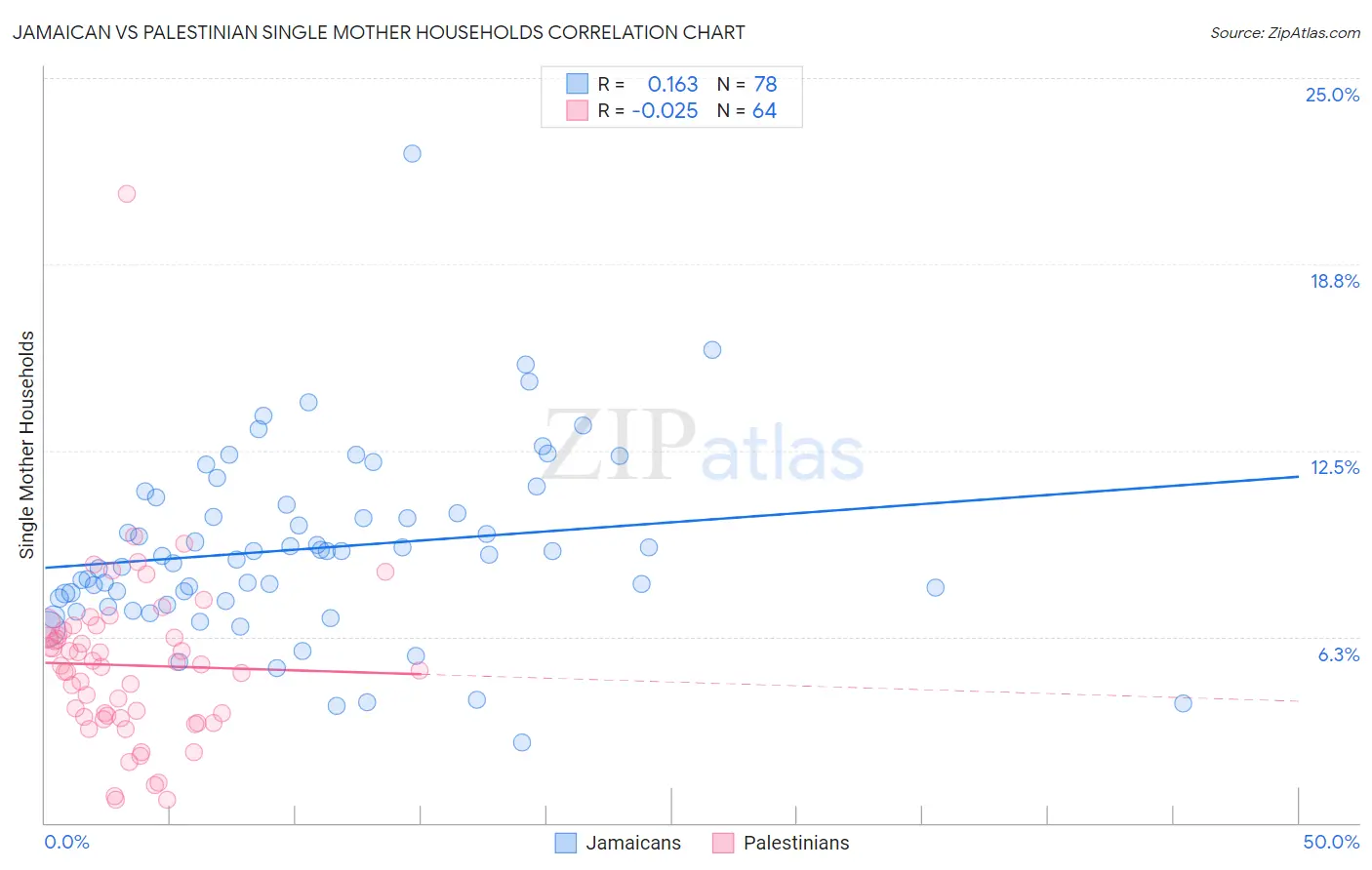 Jamaican vs Palestinian Single Mother Households