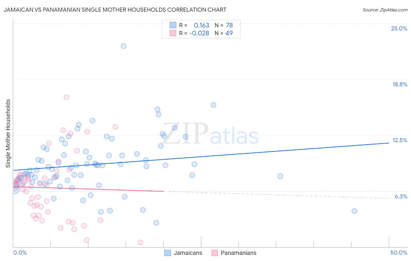 Jamaican vs Panamanian Single Mother Households