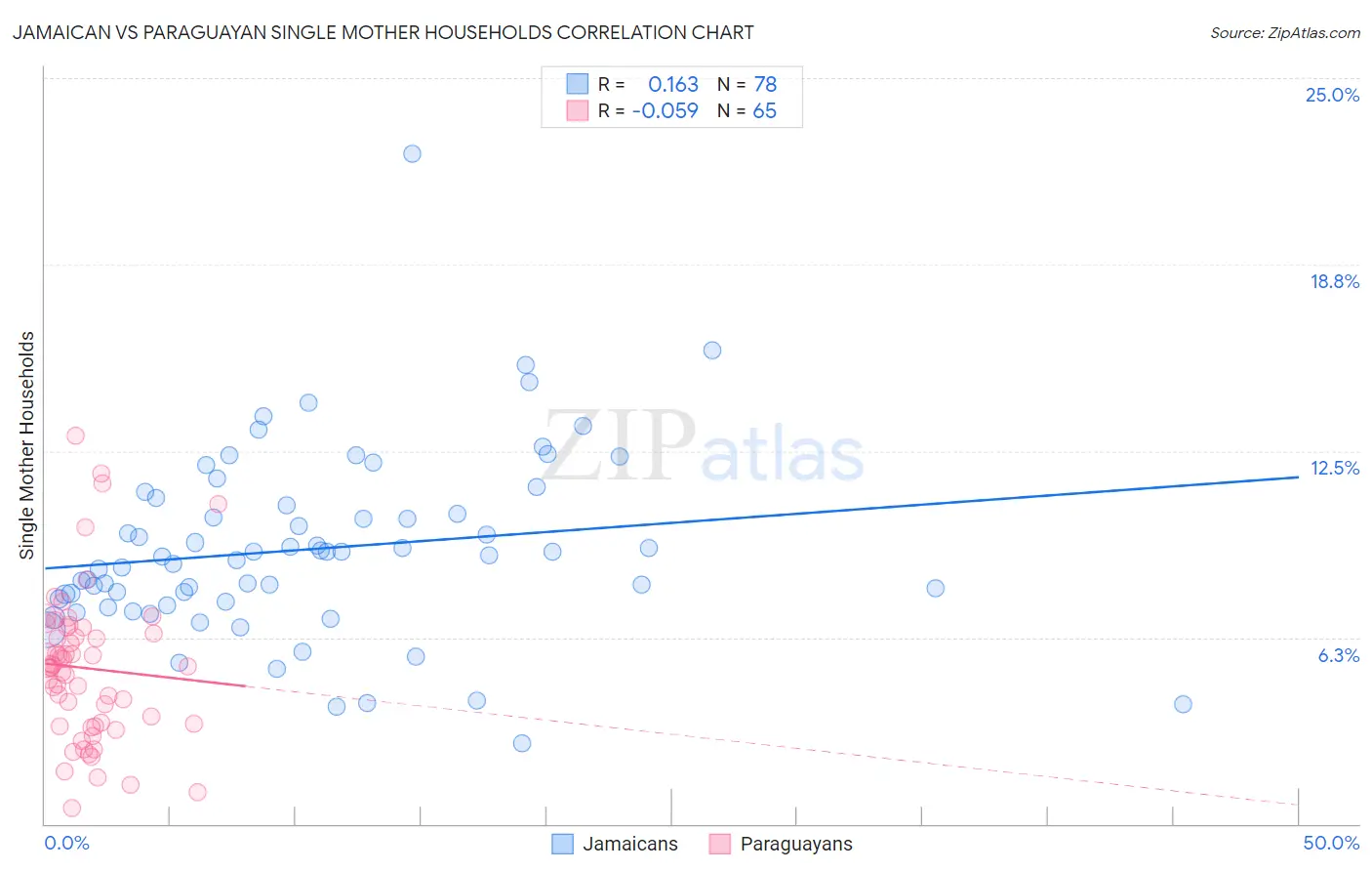 Jamaican vs Paraguayan Single Mother Households