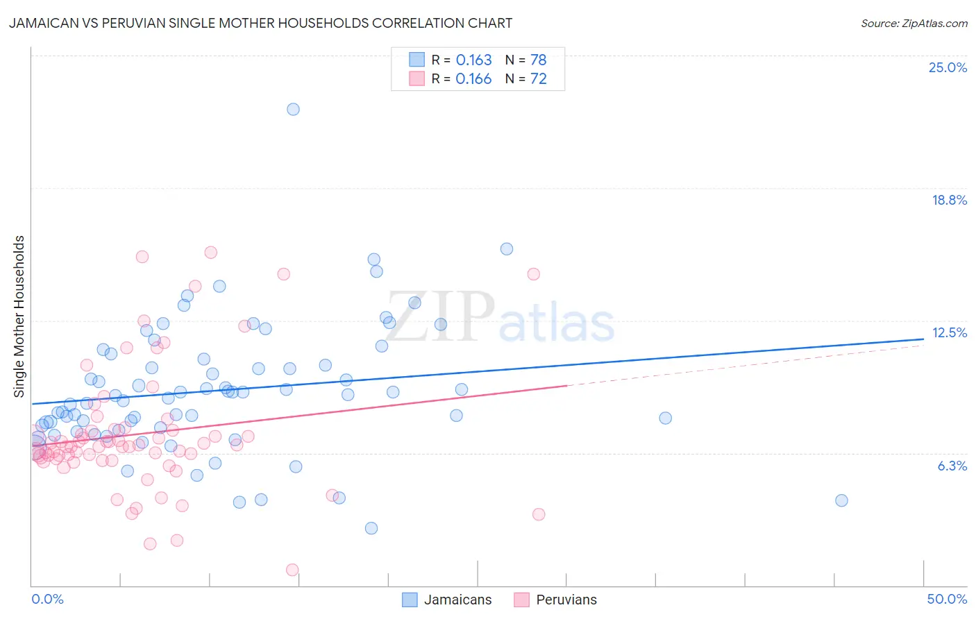 Jamaican vs Peruvian Single Mother Households