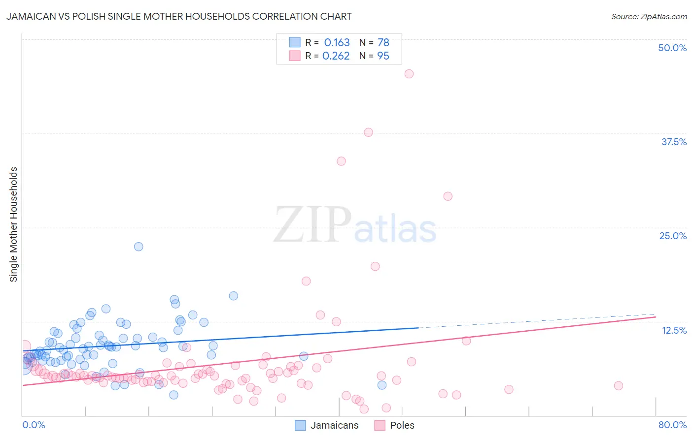 Jamaican vs Polish Single Mother Households